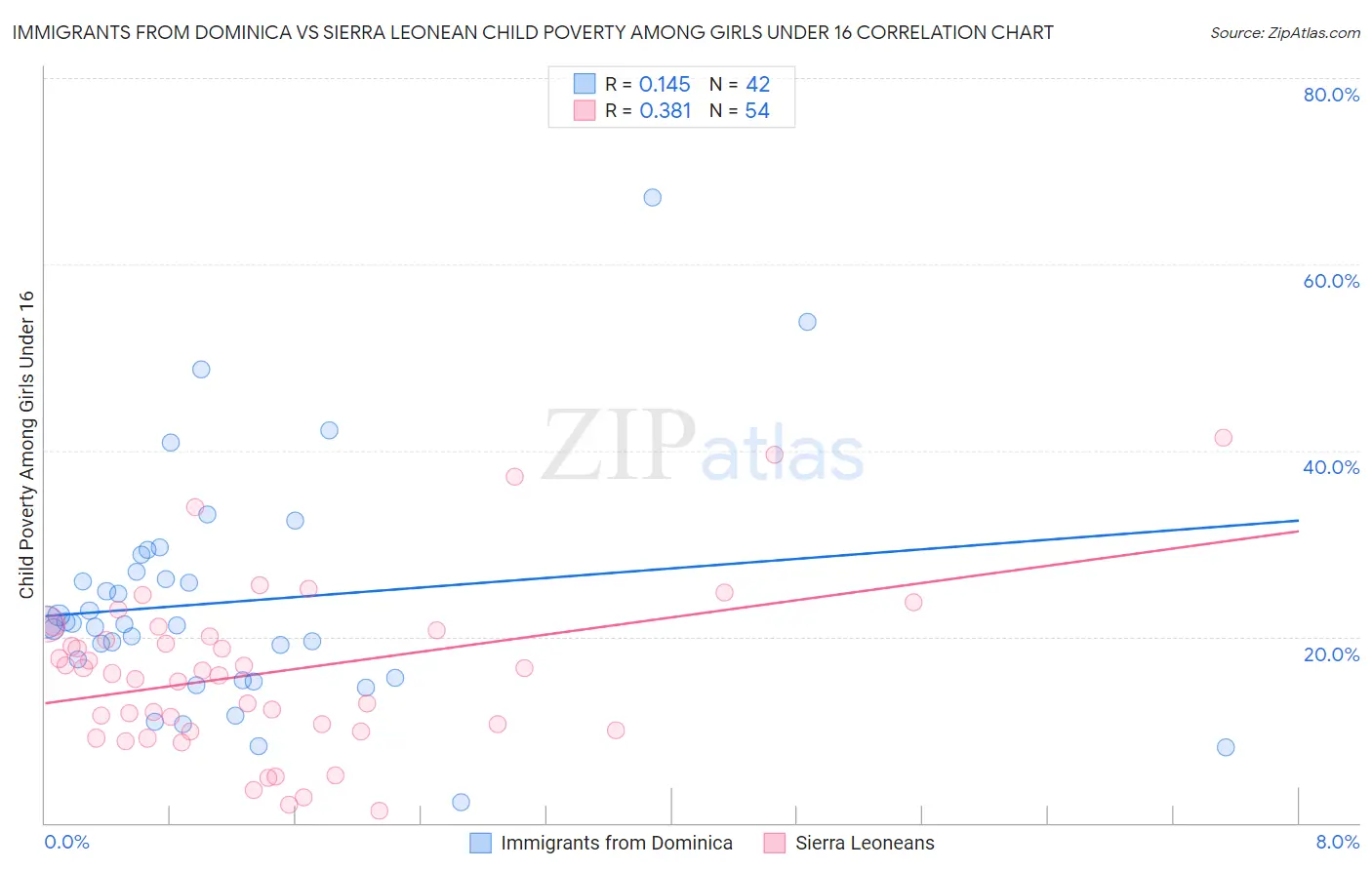 Immigrants from Dominica vs Sierra Leonean Child Poverty Among Girls Under 16