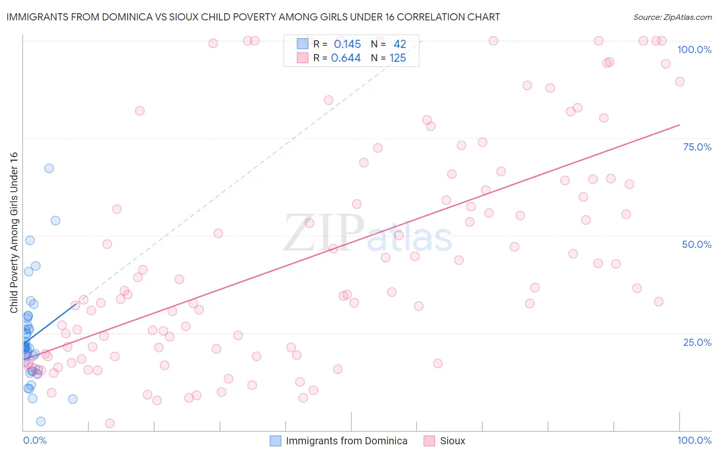 Immigrants from Dominica vs Sioux Child Poverty Among Girls Under 16