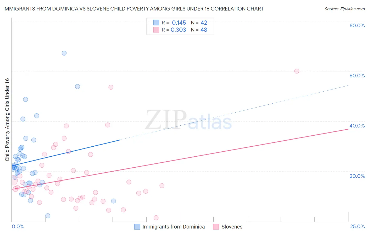 Immigrants from Dominica vs Slovene Child Poverty Among Girls Under 16