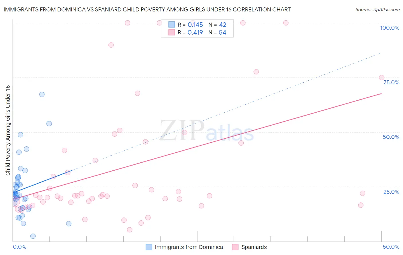 Immigrants from Dominica vs Spaniard Child Poverty Among Girls Under 16