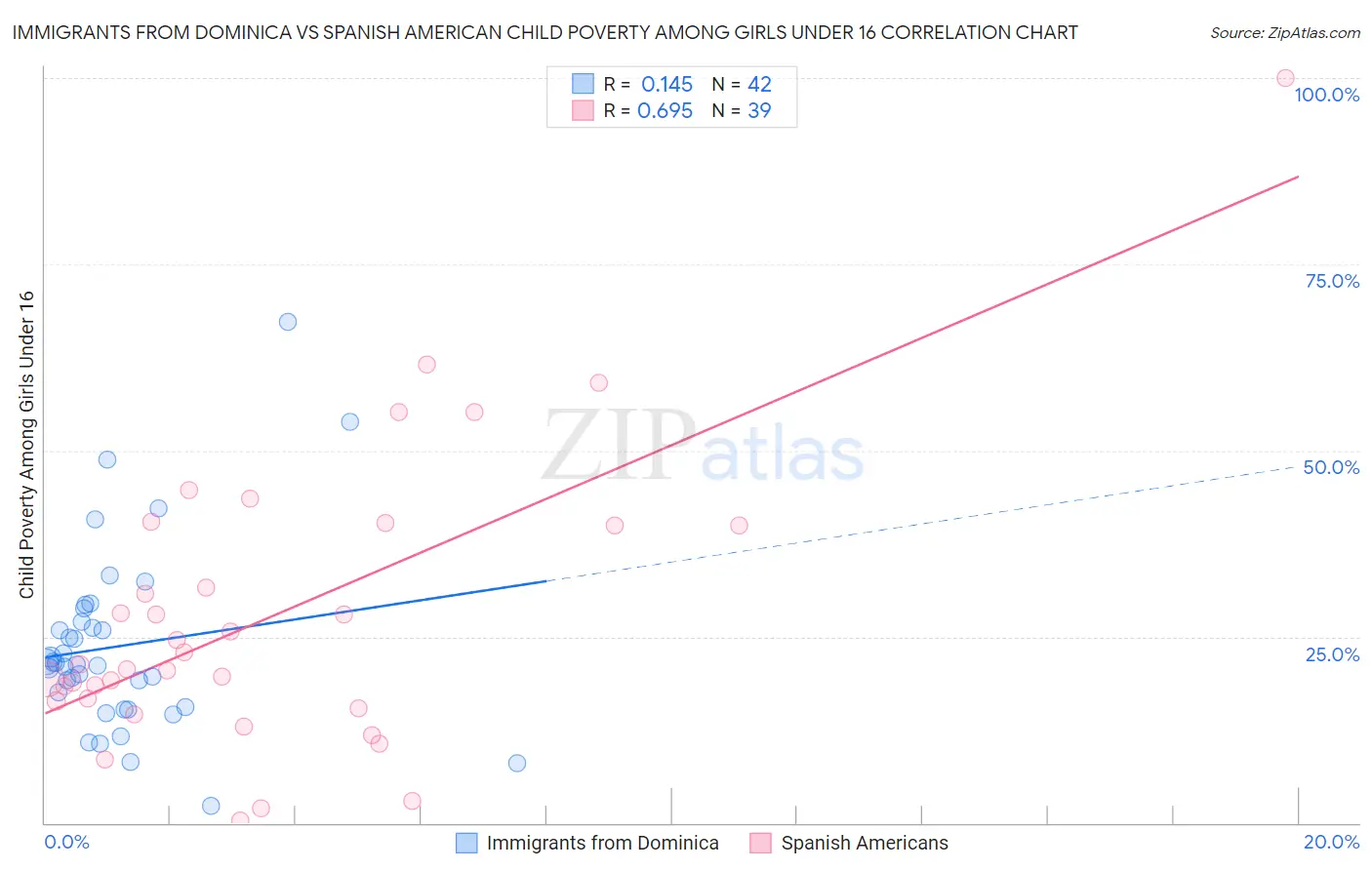 Immigrants from Dominica vs Spanish American Child Poverty Among Girls Under 16
