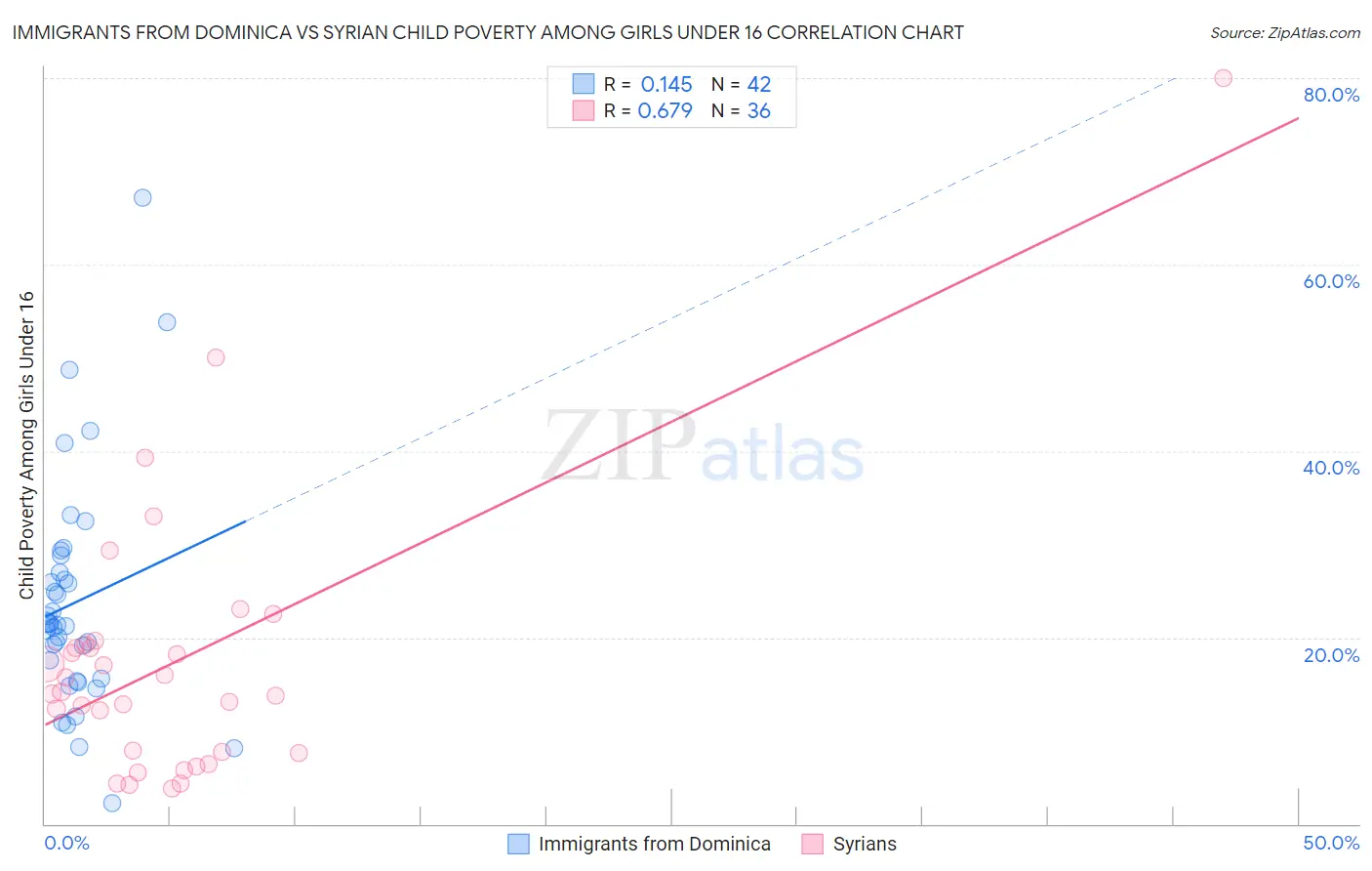 Immigrants from Dominica vs Syrian Child Poverty Among Girls Under 16