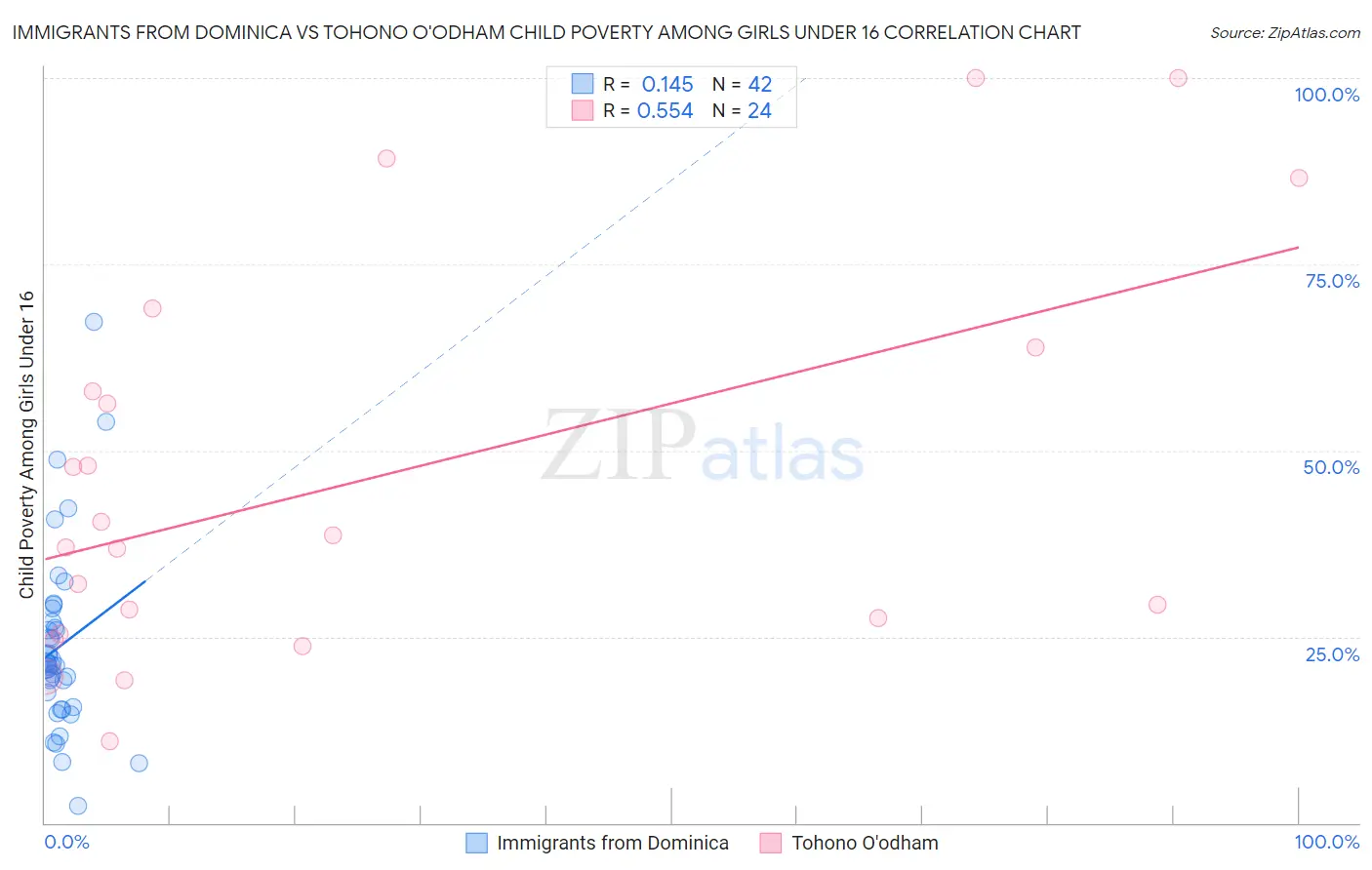 Immigrants from Dominica vs Tohono O'odham Child Poverty Among Girls Under 16