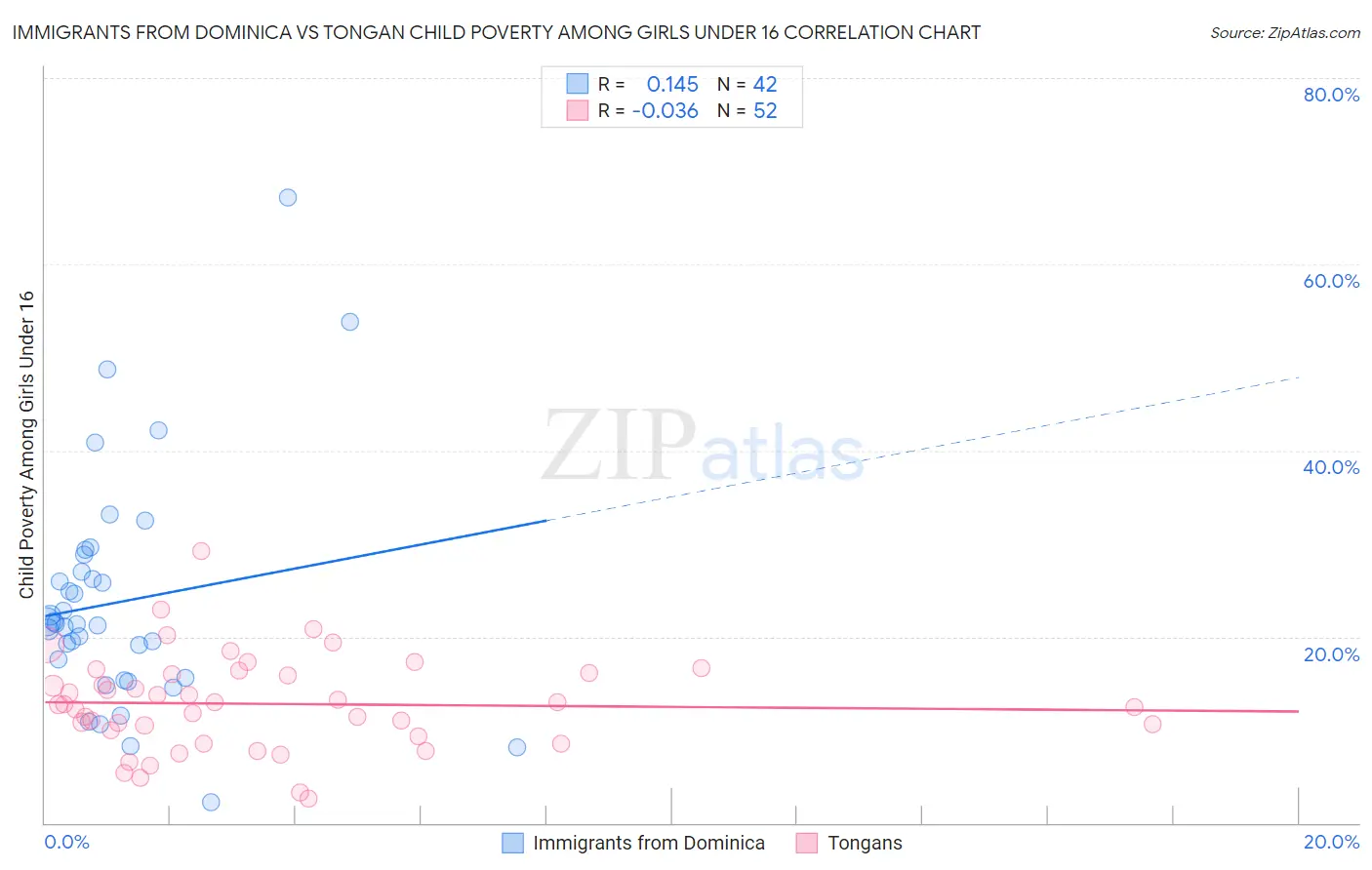 Immigrants from Dominica vs Tongan Child Poverty Among Girls Under 16