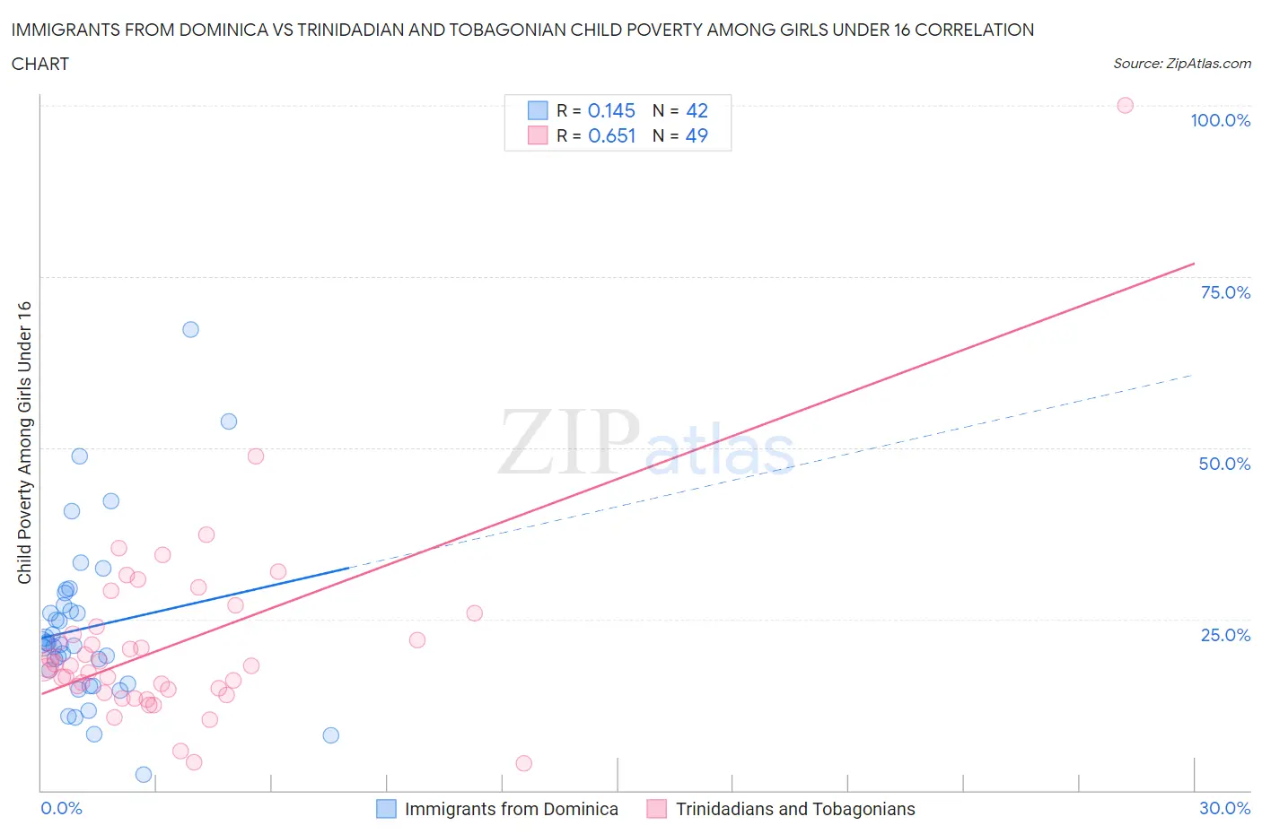 Immigrants from Dominica vs Trinidadian and Tobagonian Child Poverty Among Girls Under 16