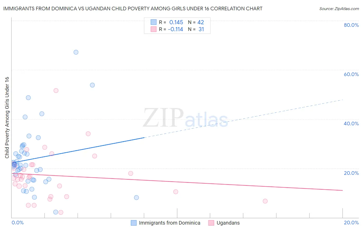 Immigrants from Dominica vs Ugandan Child Poverty Among Girls Under 16