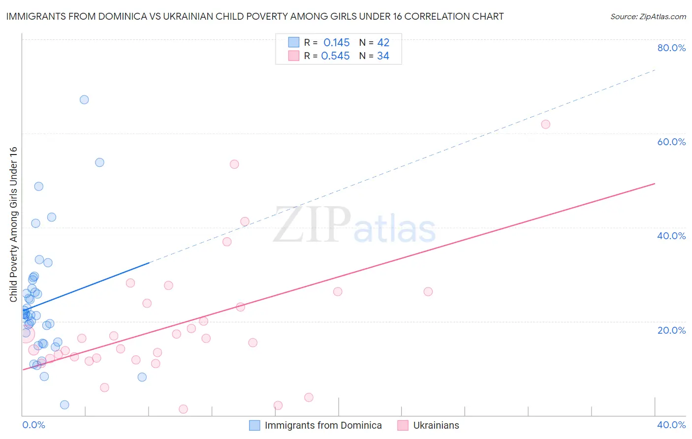 Immigrants from Dominica vs Ukrainian Child Poverty Among Girls Under 16