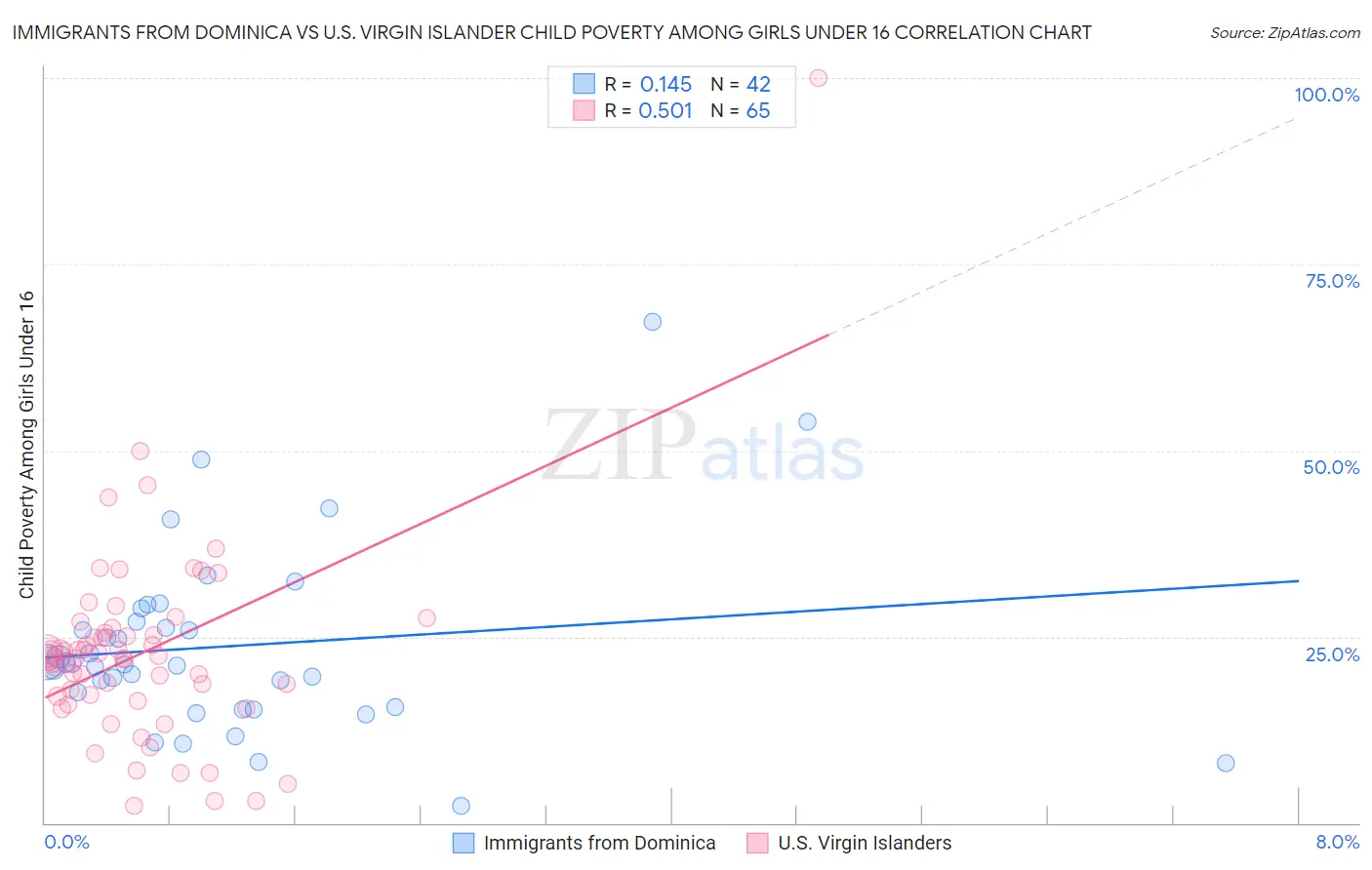 Immigrants from Dominica vs U.S. Virgin Islander Child Poverty Among Girls Under 16