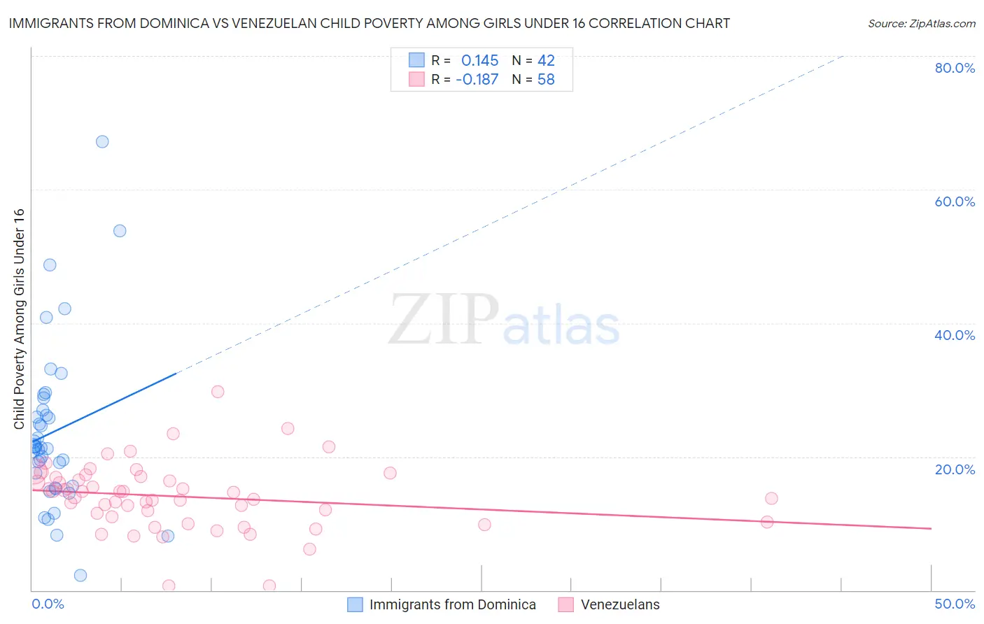 Immigrants from Dominica vs Venezuelan Child Poverty Among Girls Under 16