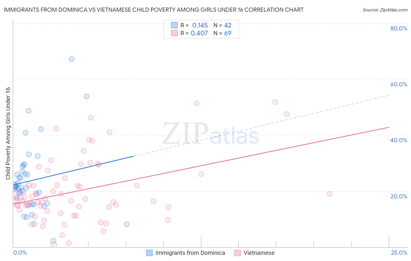 Immigrants from Dominica vs Vietnamese Child Poverty Among Girls Under 16