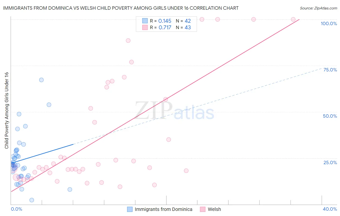Immigrants from Dominica vs Welsh Child Poverty Among Girls Under 16