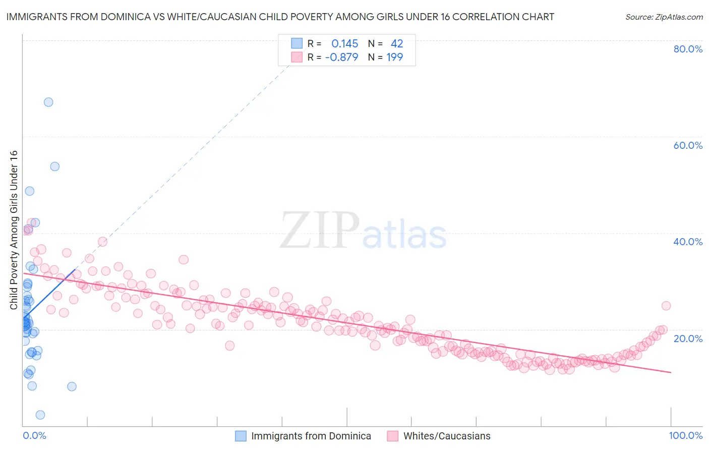 Immigrants from Dominica vs White/Caucasian Child Poverty Among Girls Under 16