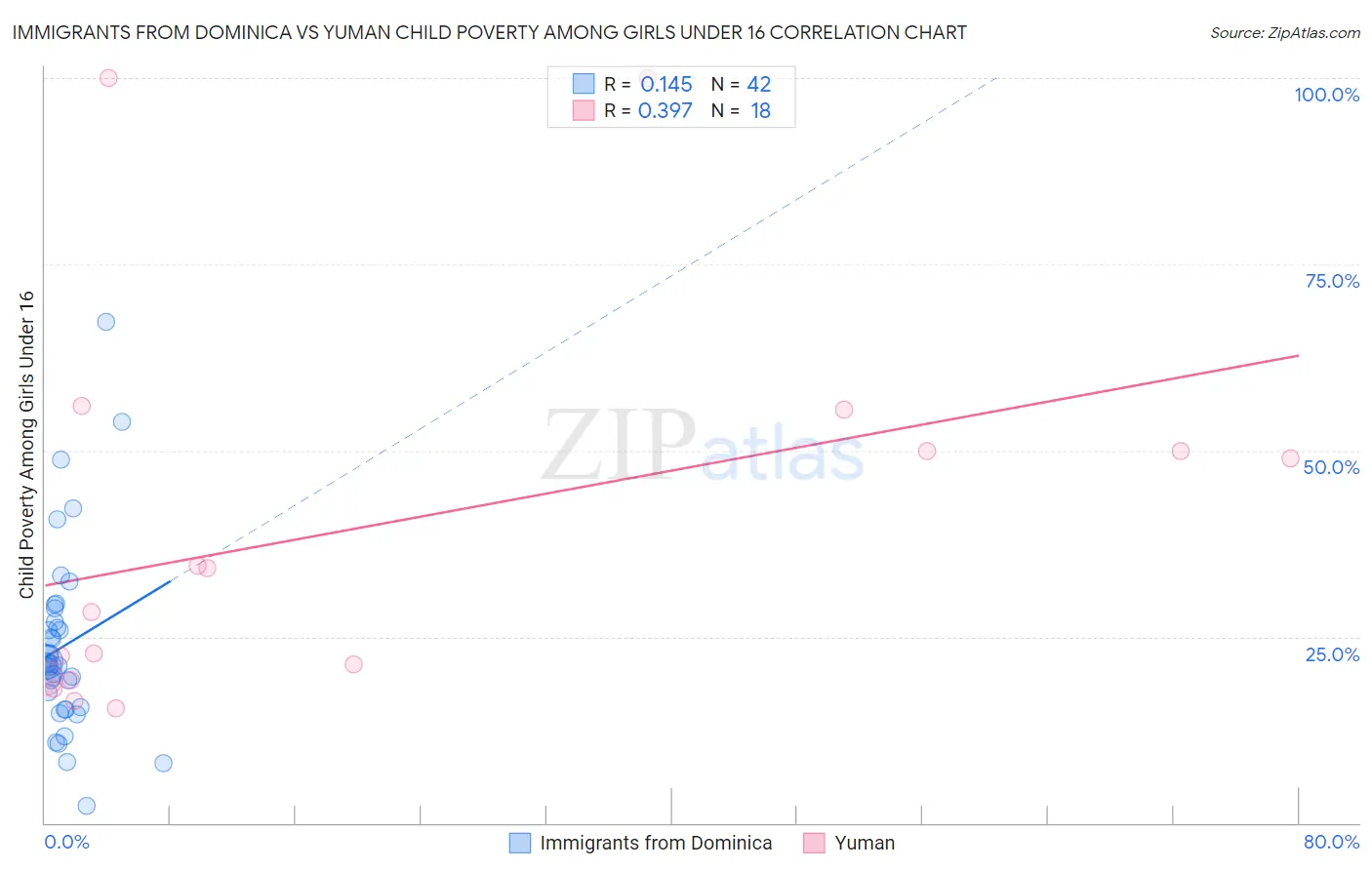 Immigrants from Dominica vs Yuman Child Poverty Among Girls Under 16
