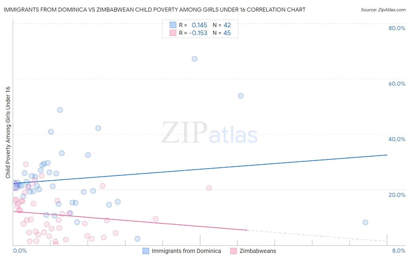 Immigrants from Dominica vs Zimbabwean Child Poverty Among Girls Under 16