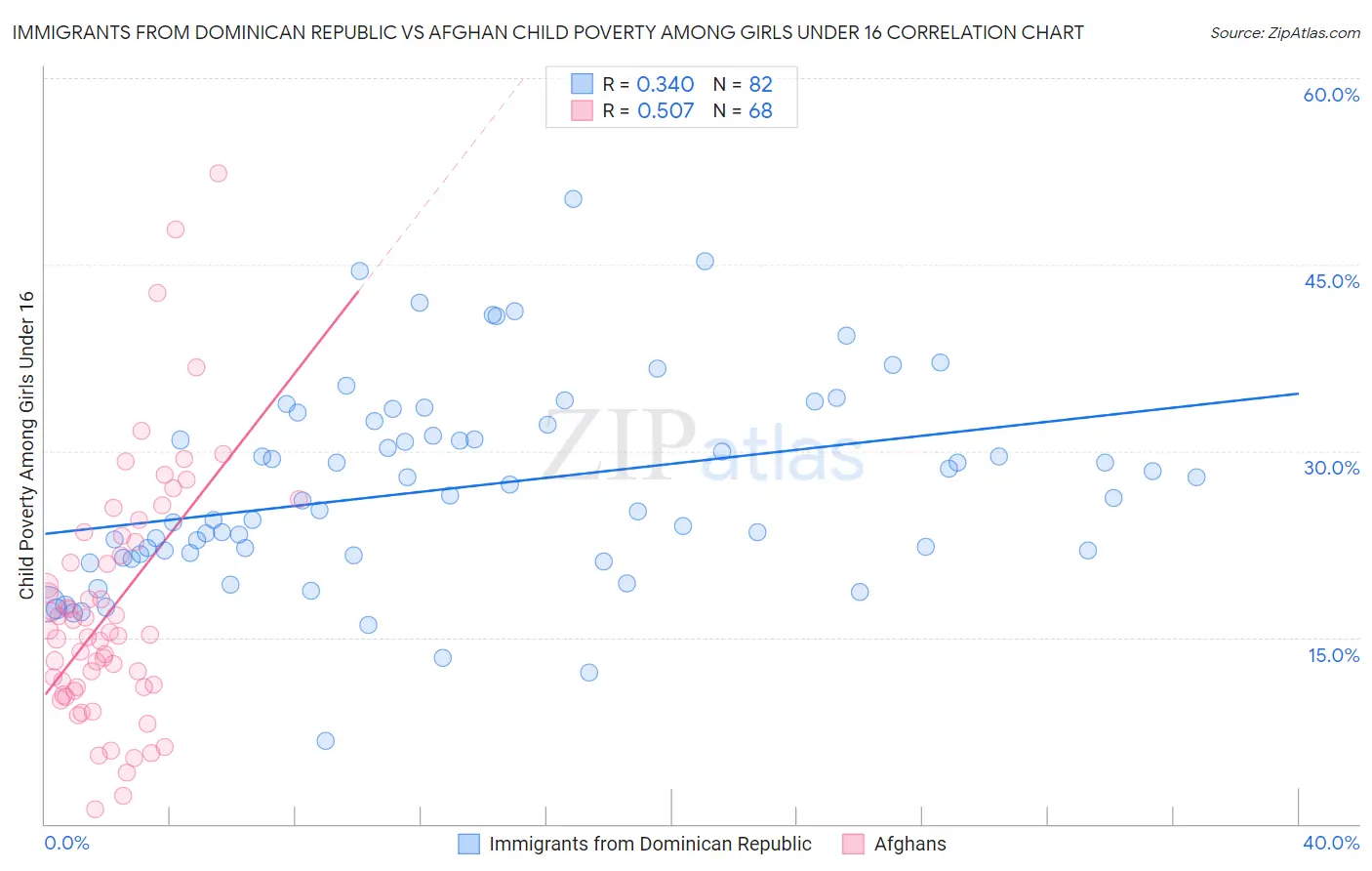 Immigrants from Dominican Republic vs Afghan Child Poverty Among Girls Under 16