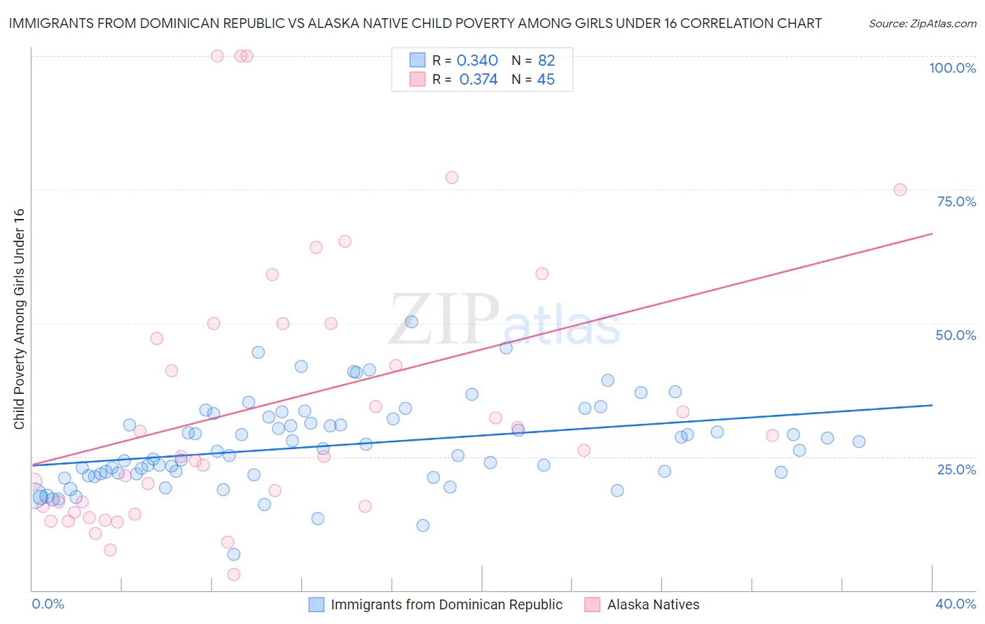 Immigrants from Dominican Republic vs Alaska Native Child Poverty Among Girls Under 16