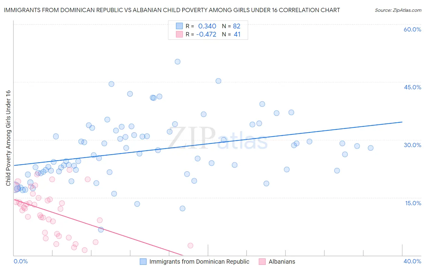 Immigrants from Dominican Republic vs Albanian Child Poverty Among Girls Under 16