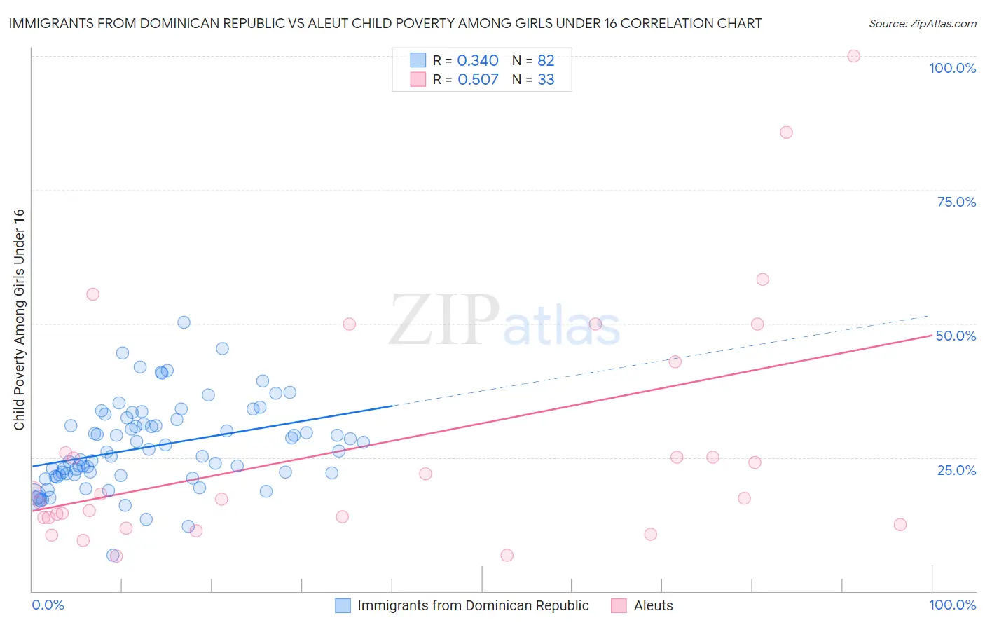 Immigrants from Dominican Republic vs Aleut Child Poverty Among Girls Under 16