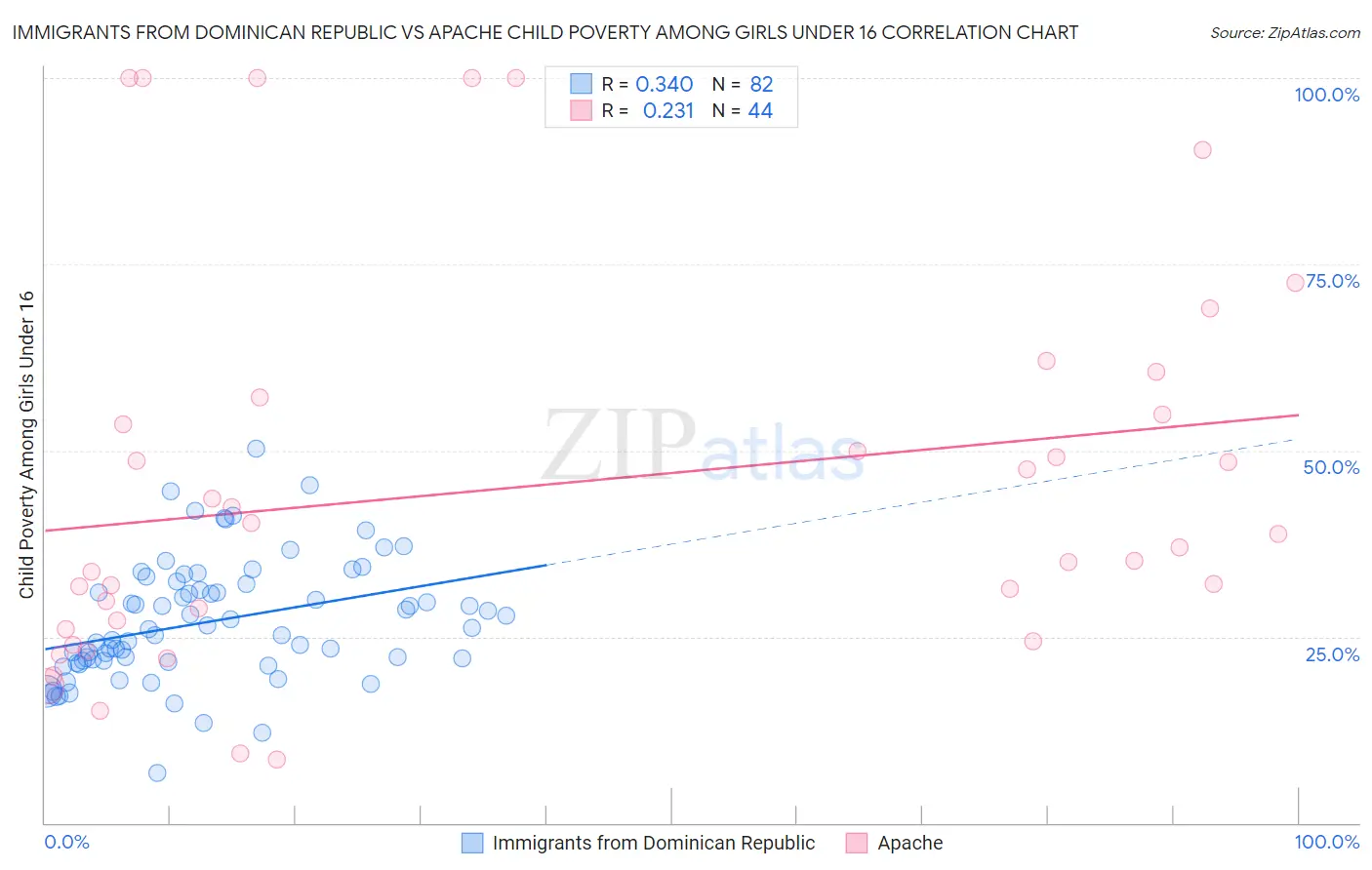 Immigrants from Dominican Republic vs Apache Child Poverty Among Girls Under 16