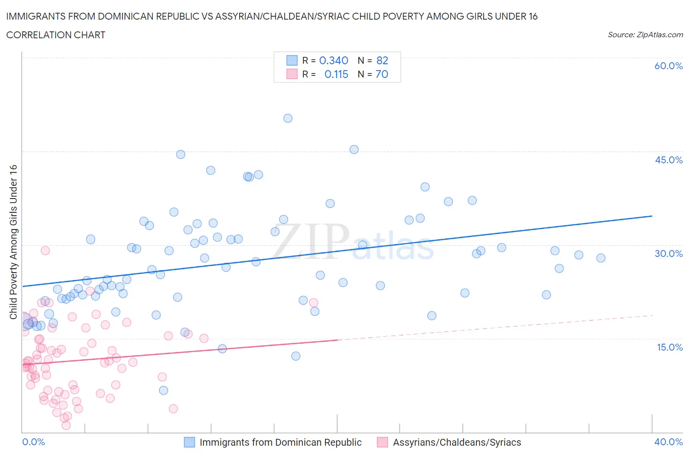 Immigrants from Dominican Republic vs Assyrian/Chaldean/Syriac Child Poverty Among Girls Under 16