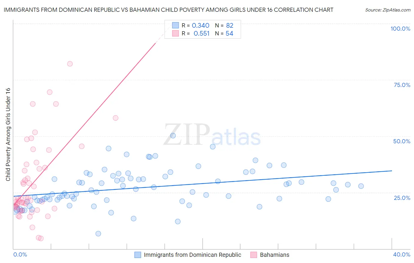 Immigrants from Dominican Republic vs Bahamian Child Poverty Among Girls Under 16