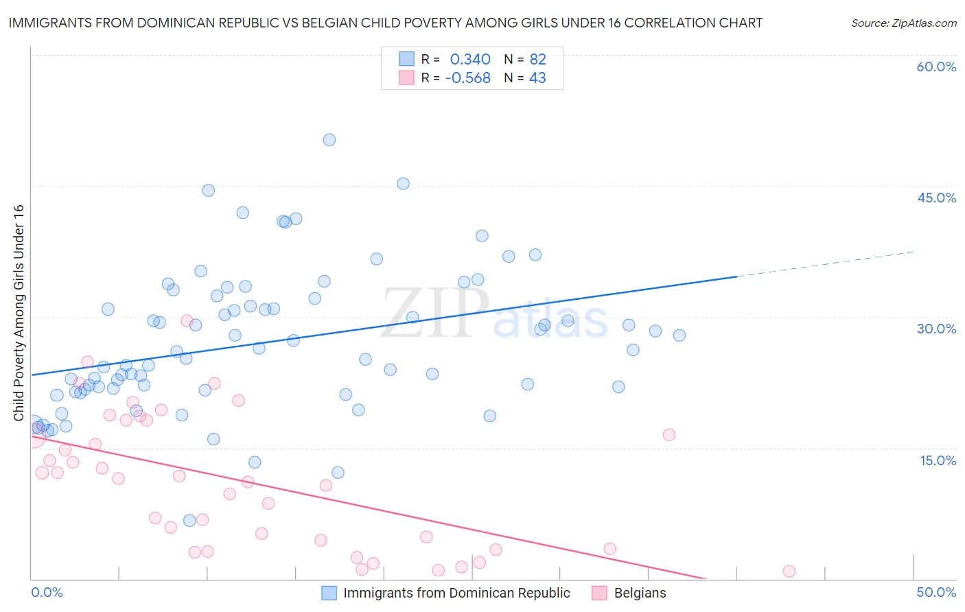 Immigrants from Dominican Republic vs Belgian Child Poverty Among Girls Under 16