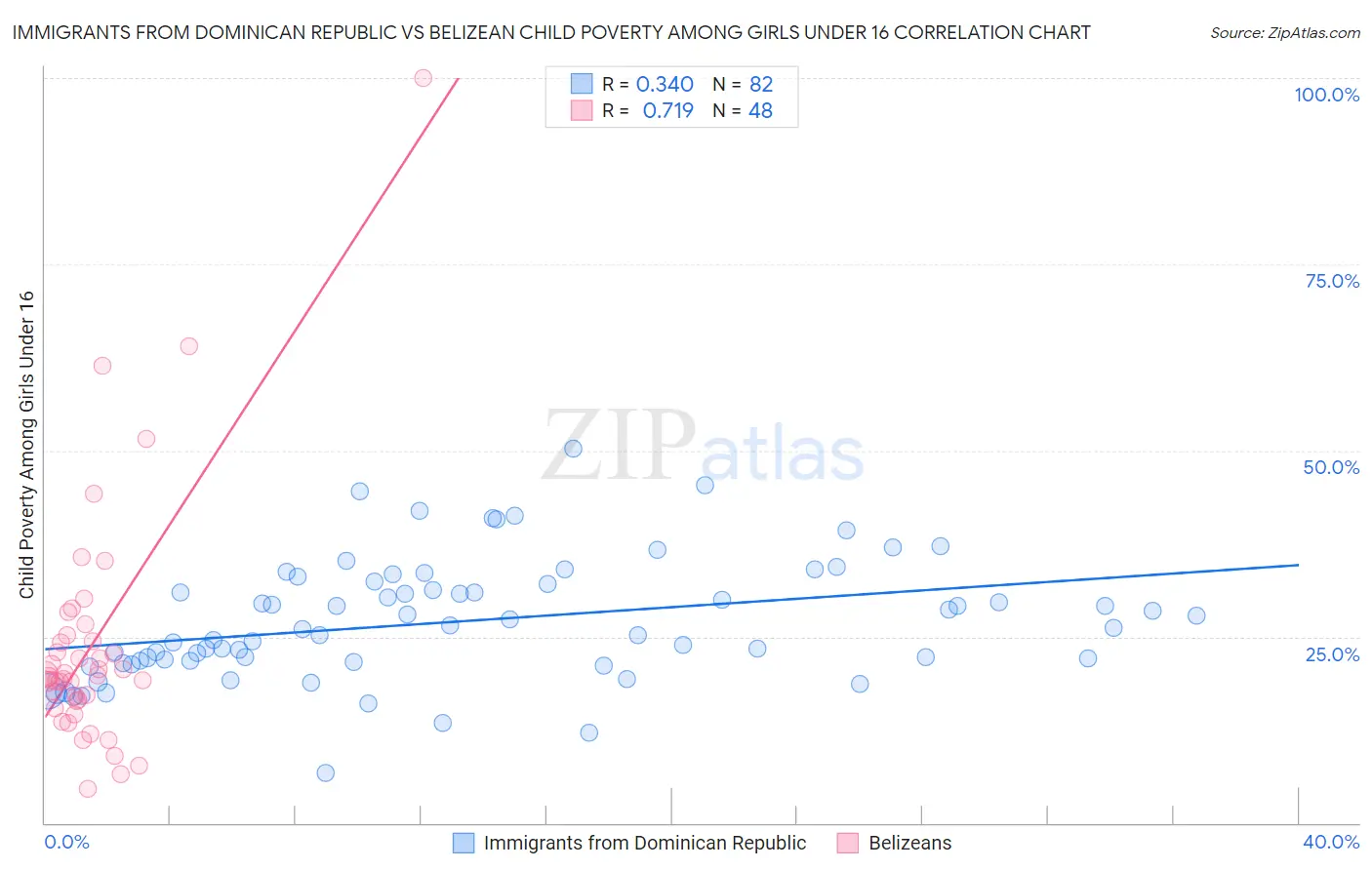 Immigrants from Dominican Republic vs Belizean Child Poverty Among Girls Under 16