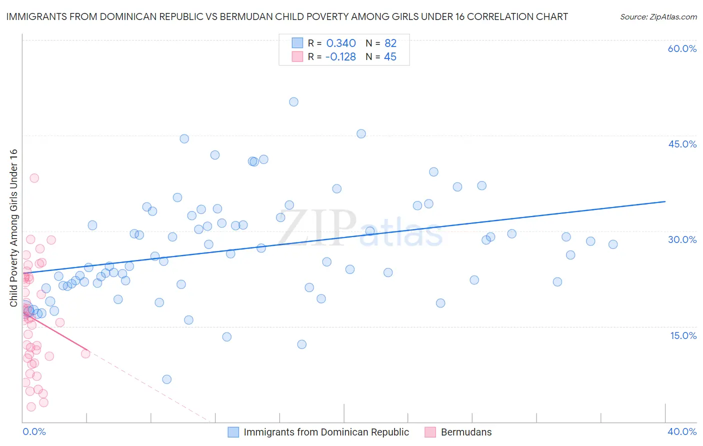 Immigrants from Dominican Republic vs Bermudan Child Poverty Among Girls Under 16