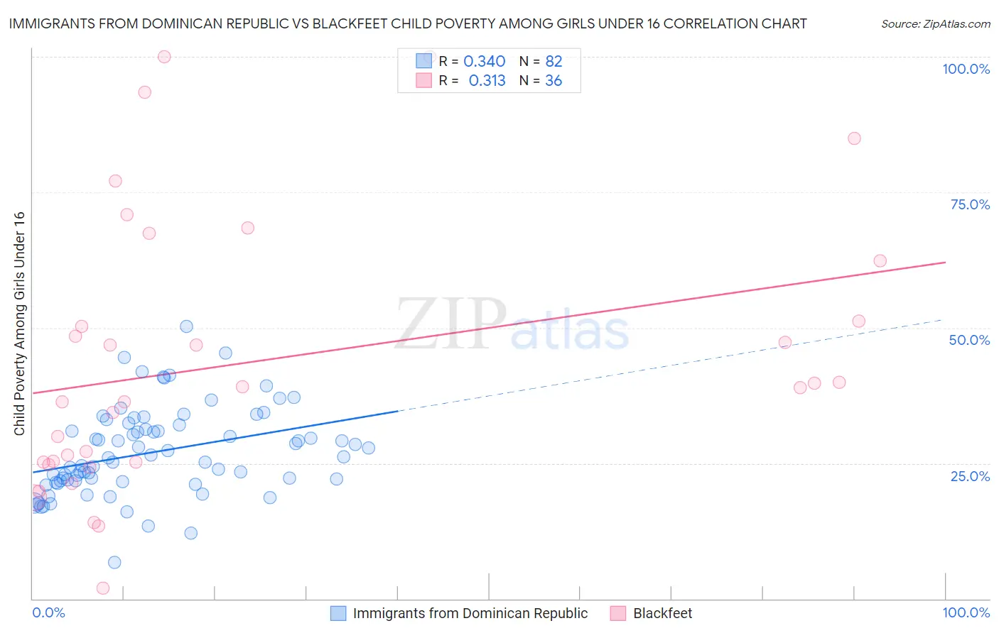 Immigrants from Dominican Republic vs Blackfeet Child Poverty Among Girls Under 16