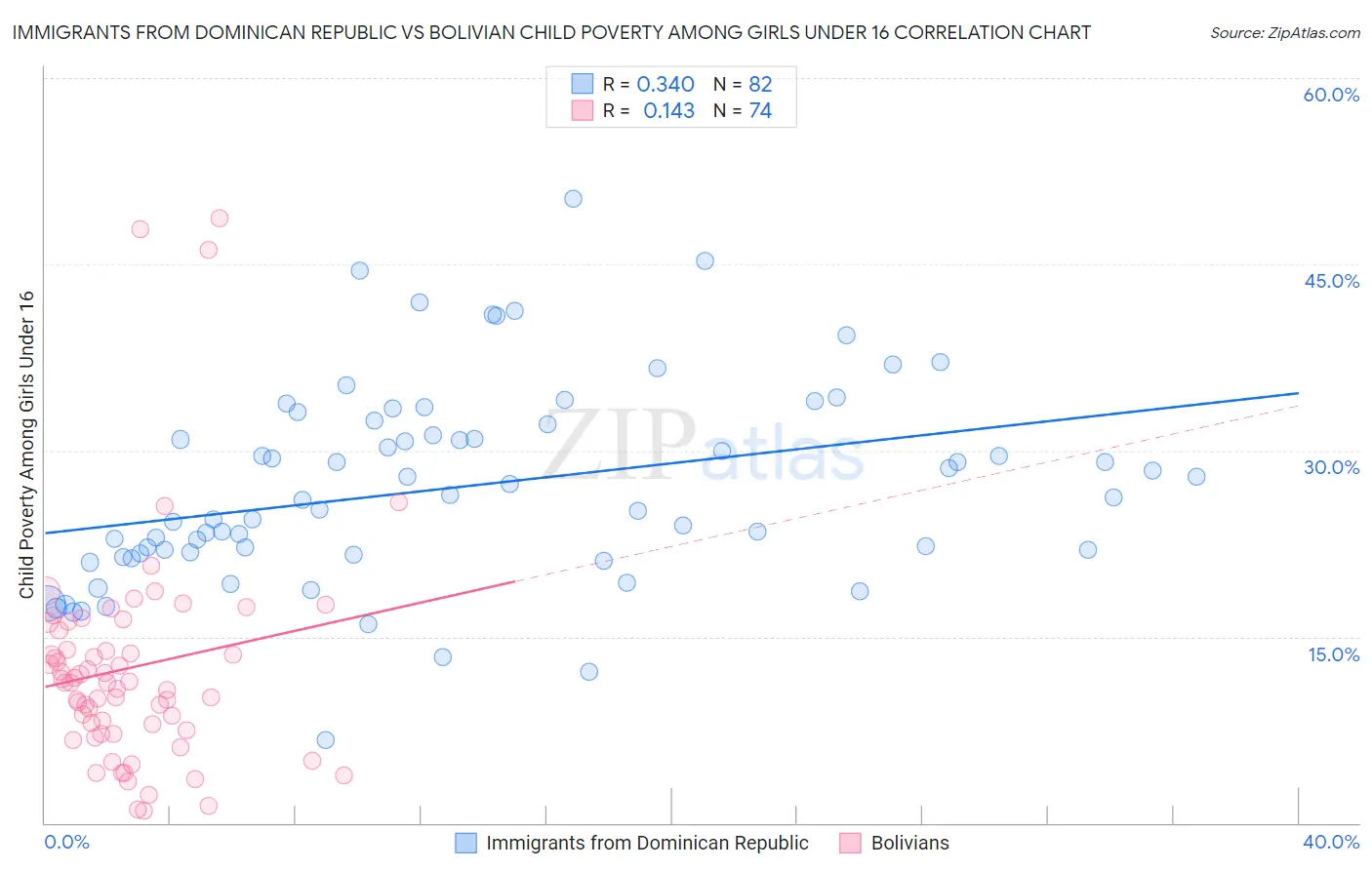 Immigrants from Dominican Republic vs Bolivian Child Poverty Among Girls Under 16