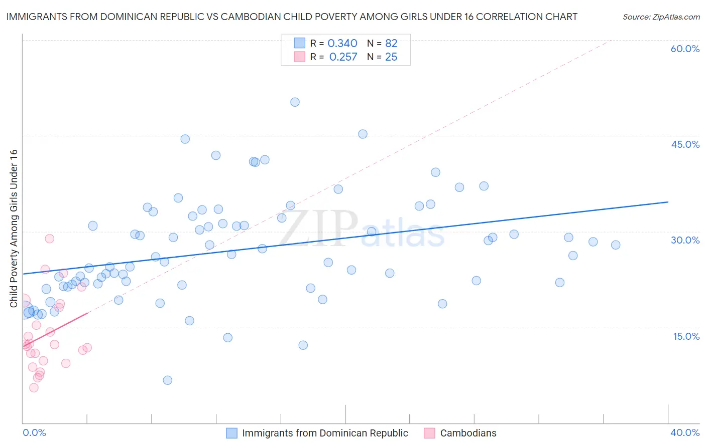 Immigrants from Dominican Republic vs Cambodian Child Poverty Among Girls Under 16