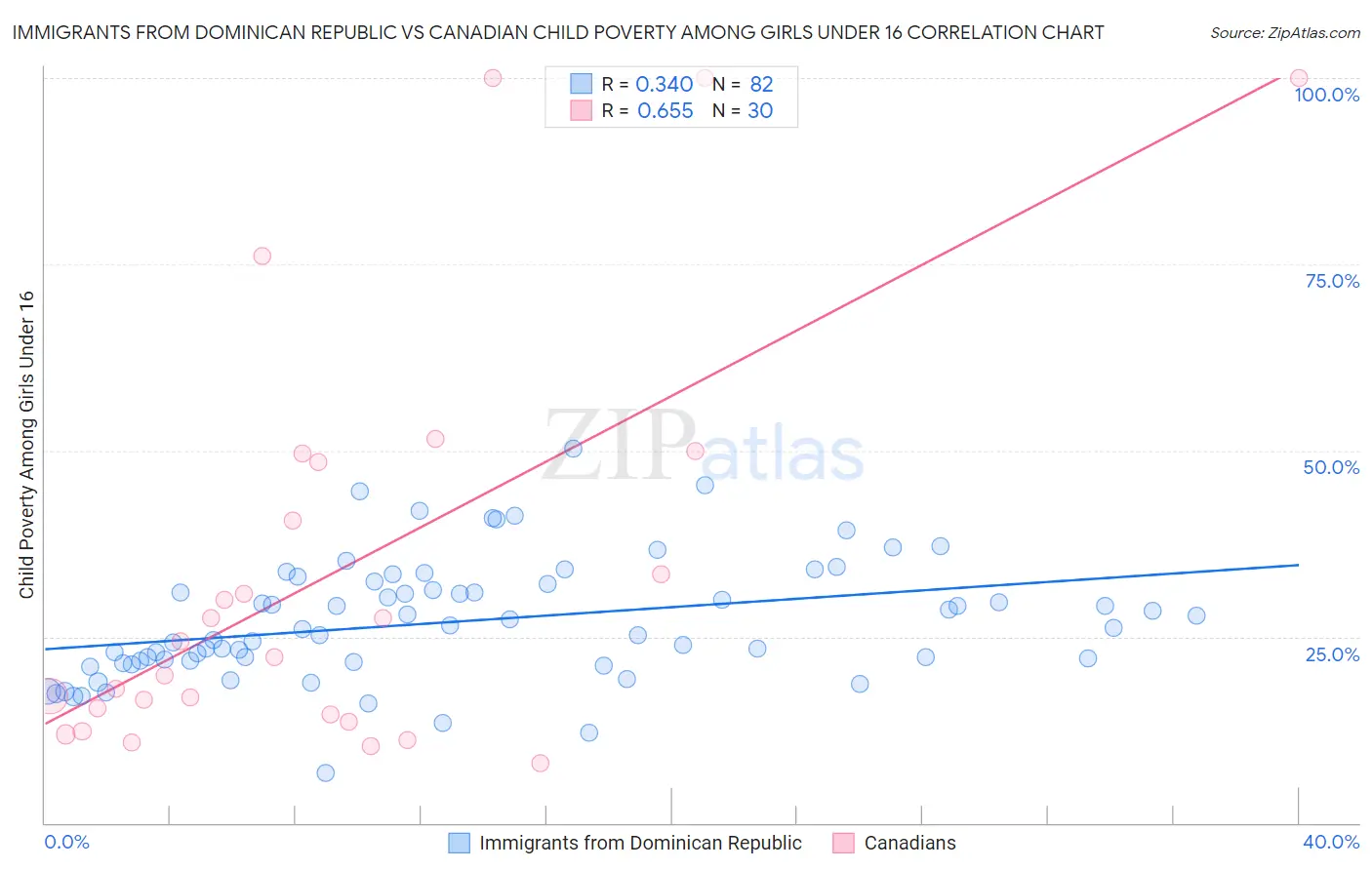 Immigrants from Dominican Republic vs Canadian Child Poverty Among Girls Under 16