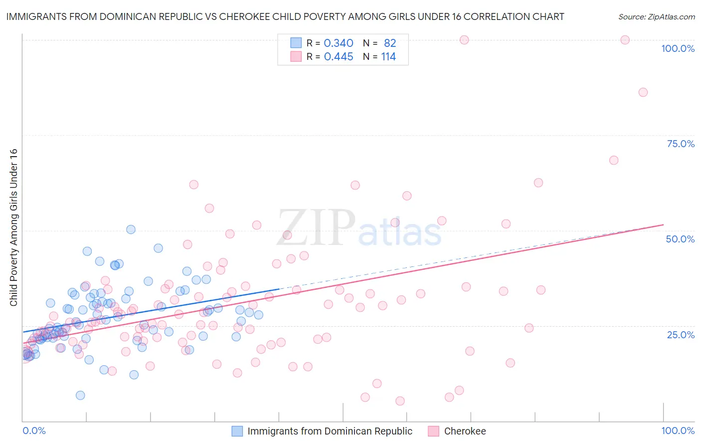 Immigrants from Dominican Republic vs Cherokee Child Poverty Among Girls Under 16