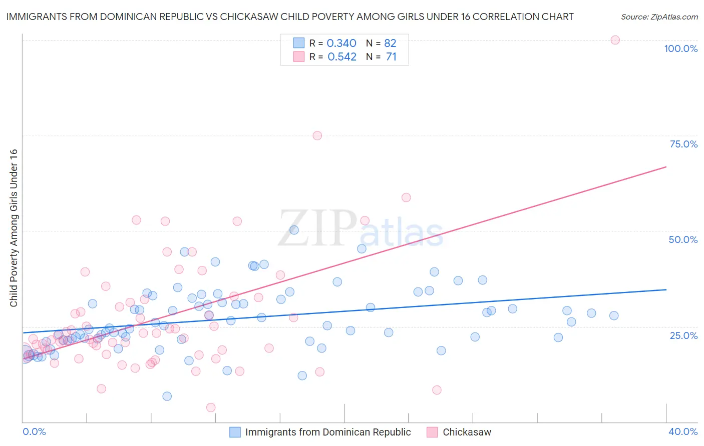 Immigrants from Dominican Republic vs Chickasaw Child Poverty Among Girls Under 16