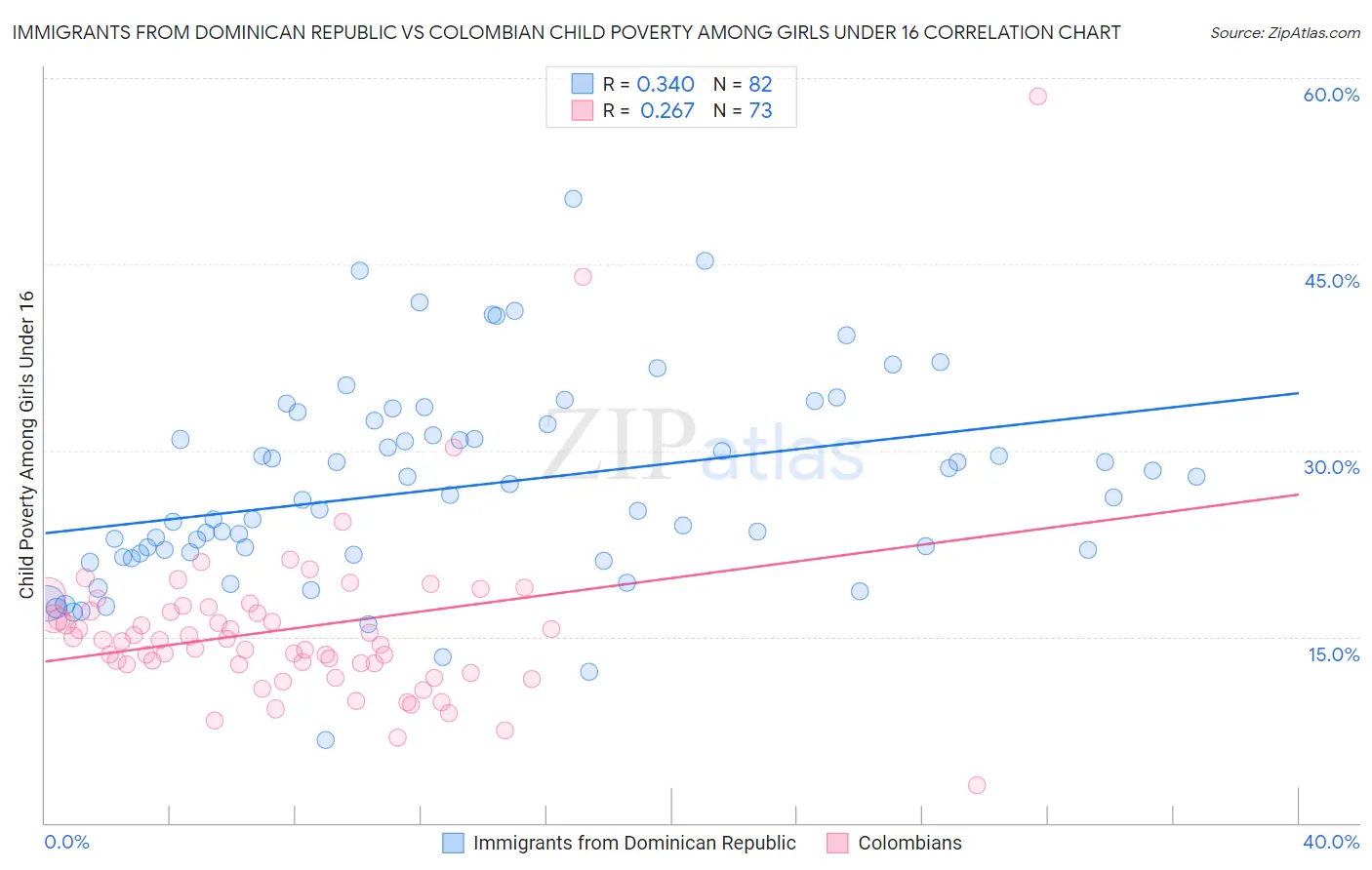Immigrants from Dominican Republic vs Colombian Child Poverty Among Girls Under 16