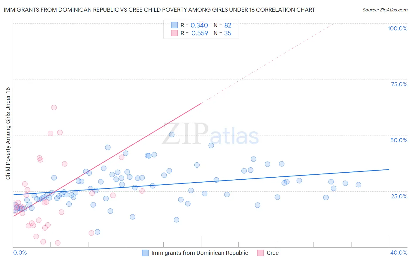 Immigrants from Dominican Republic vs Cree Child Poverty Among Girls Under 16