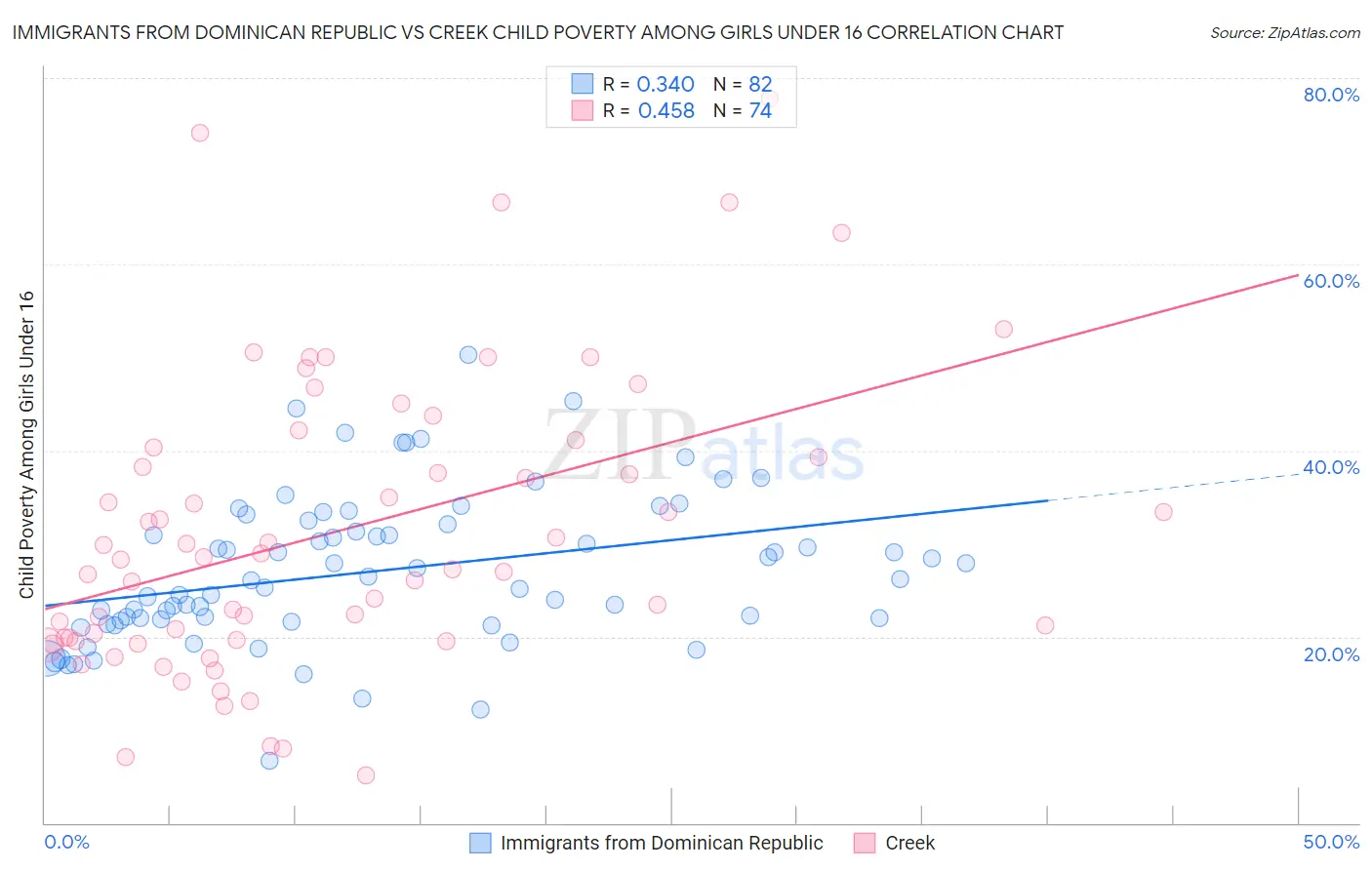 Immigrants from Dominican Republic vs Creek Child Poverty Among Girls Under 16