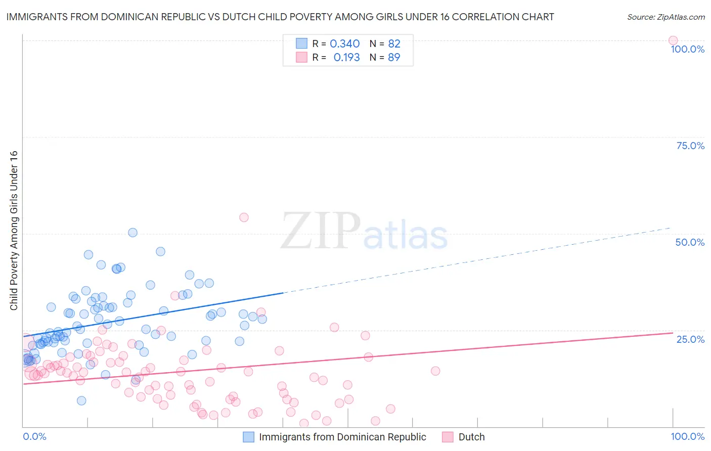 Immigrants from Dominican Republic vs Dutch Child Poverty Among Girls Under 16