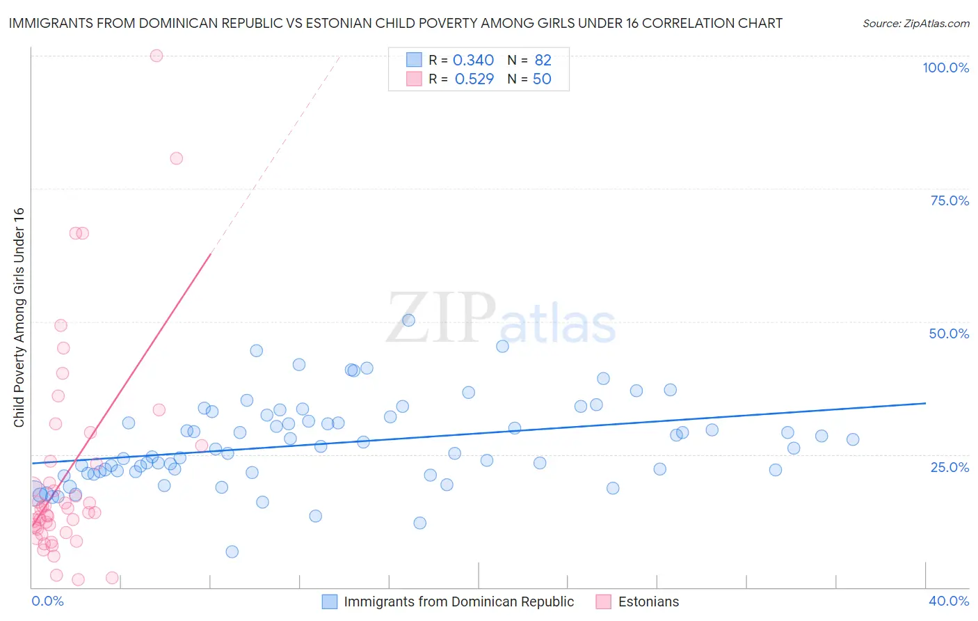 Immigrants from Dominican Republic vs Estonian Child Poverty Among Girls Under 16