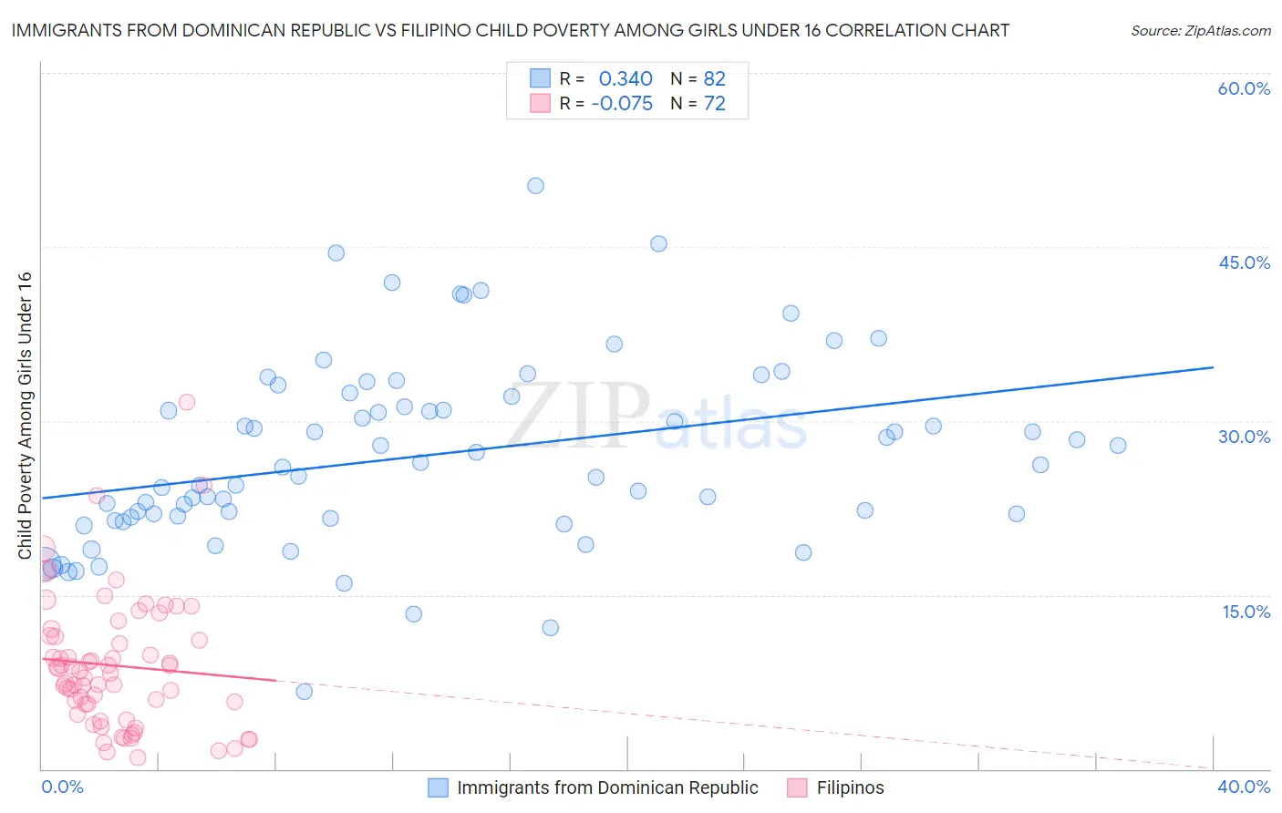 Immigrants from Dominican Republic vs Filipino Child Poverty Among Girls Under 16