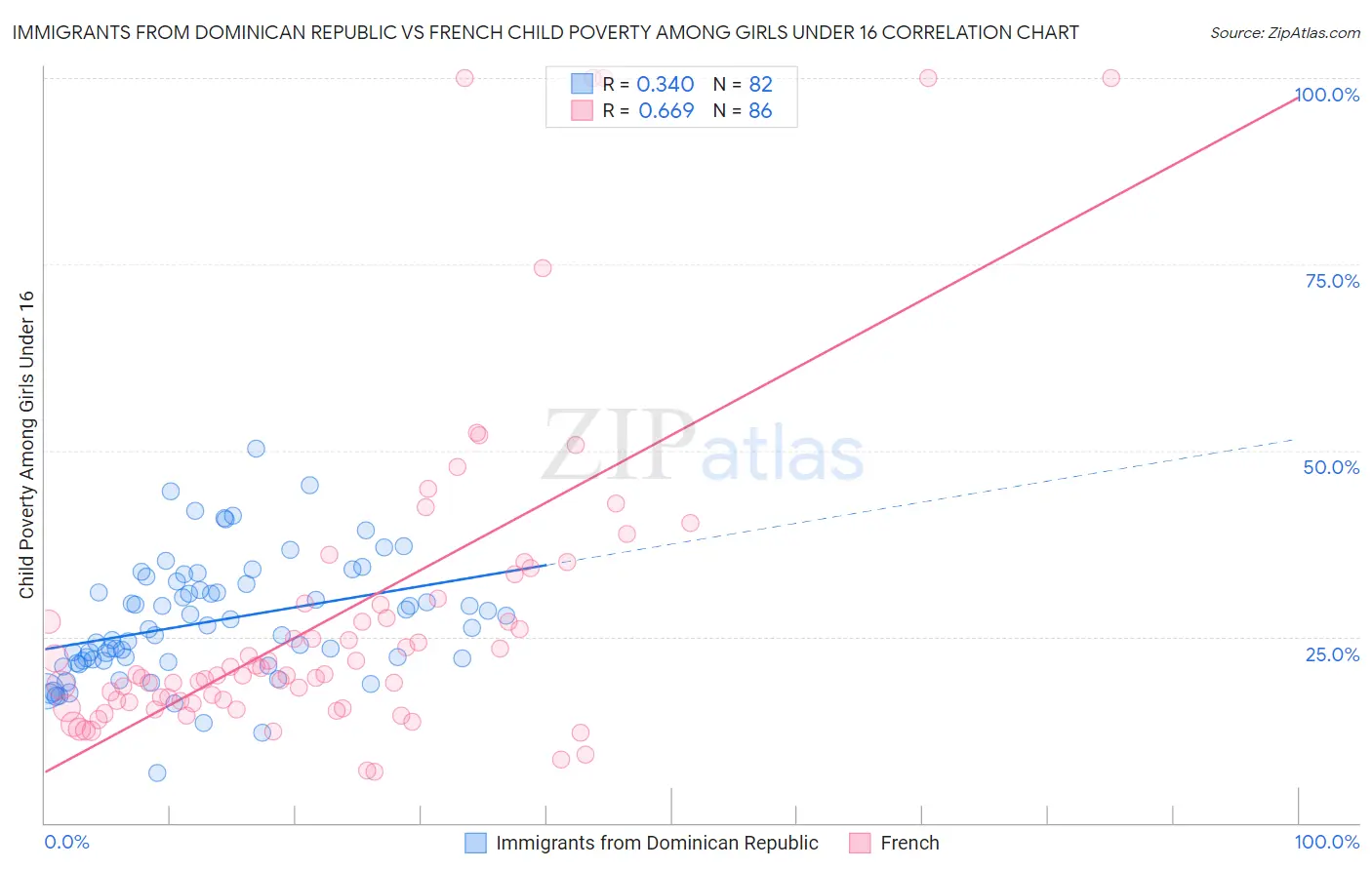 Immigrants from Dominican Republic vs French Child Poverty Among Girls Under 16