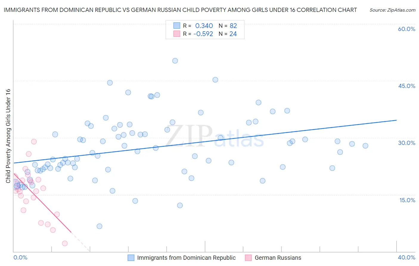 Immigrants from Dominican Republic vs German Russian Child Poverty Among Girls Under 16