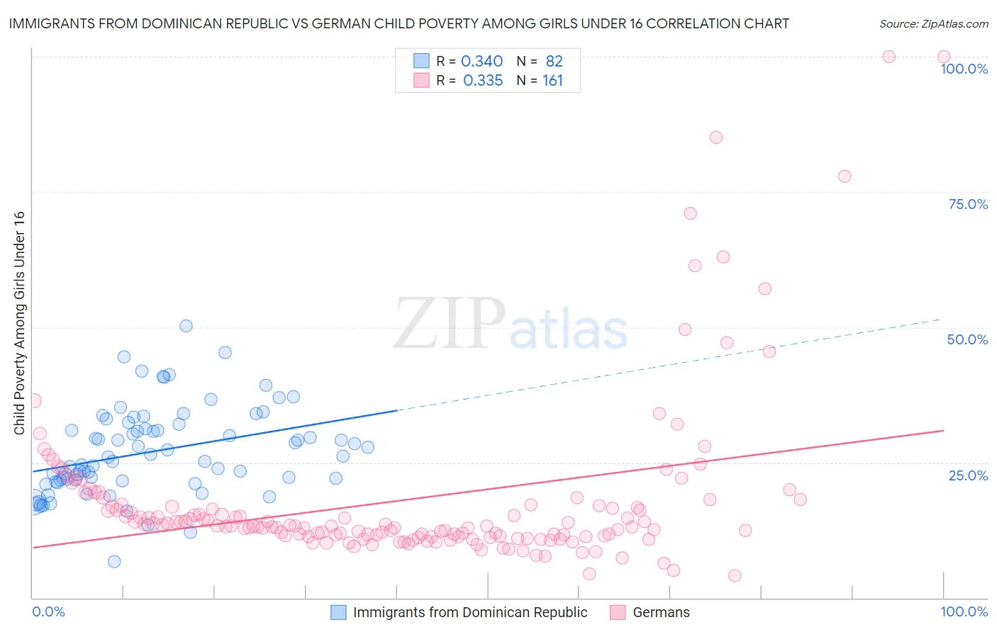 Immigrants from Dominican Republic vs German Child Poverty Among Girls Under 16