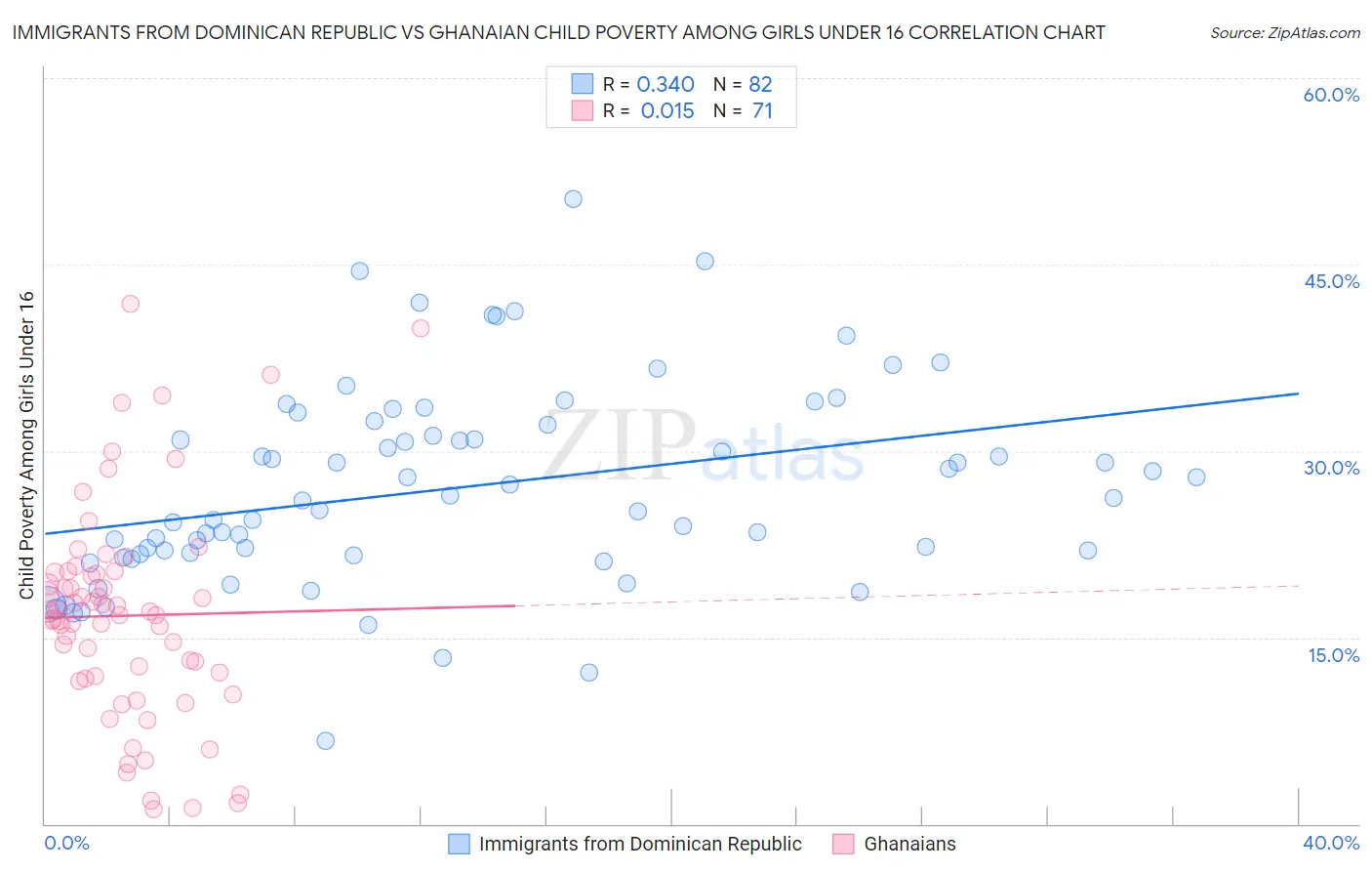 Immigrants from Dominican Republic vs Ghanaian Child Poverty Among Girls Under 16