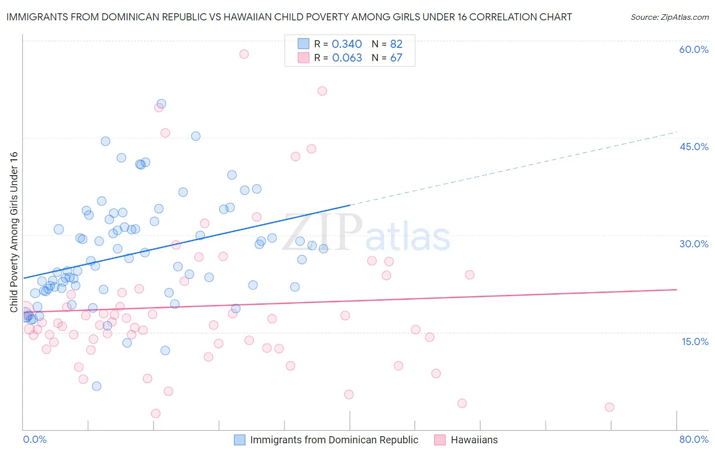 Immigrants from Dominican Republic vs Hawaiian Child Poverty Among Girls Under 16