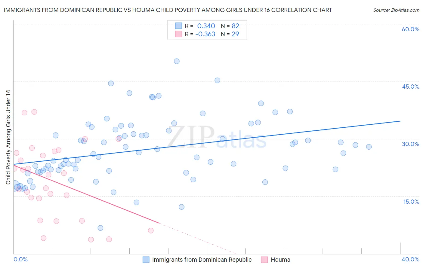 Immigrants from Dominican Republic vs Houma Child Poverty Among Girls Under 16