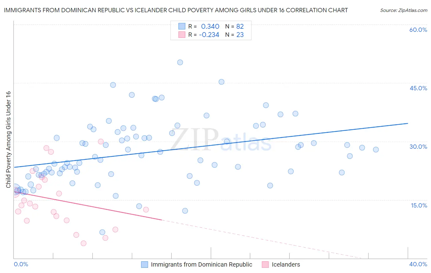 Immigrants from Dominican Republic vs Icelander Child Poverty Among Girls Under 16