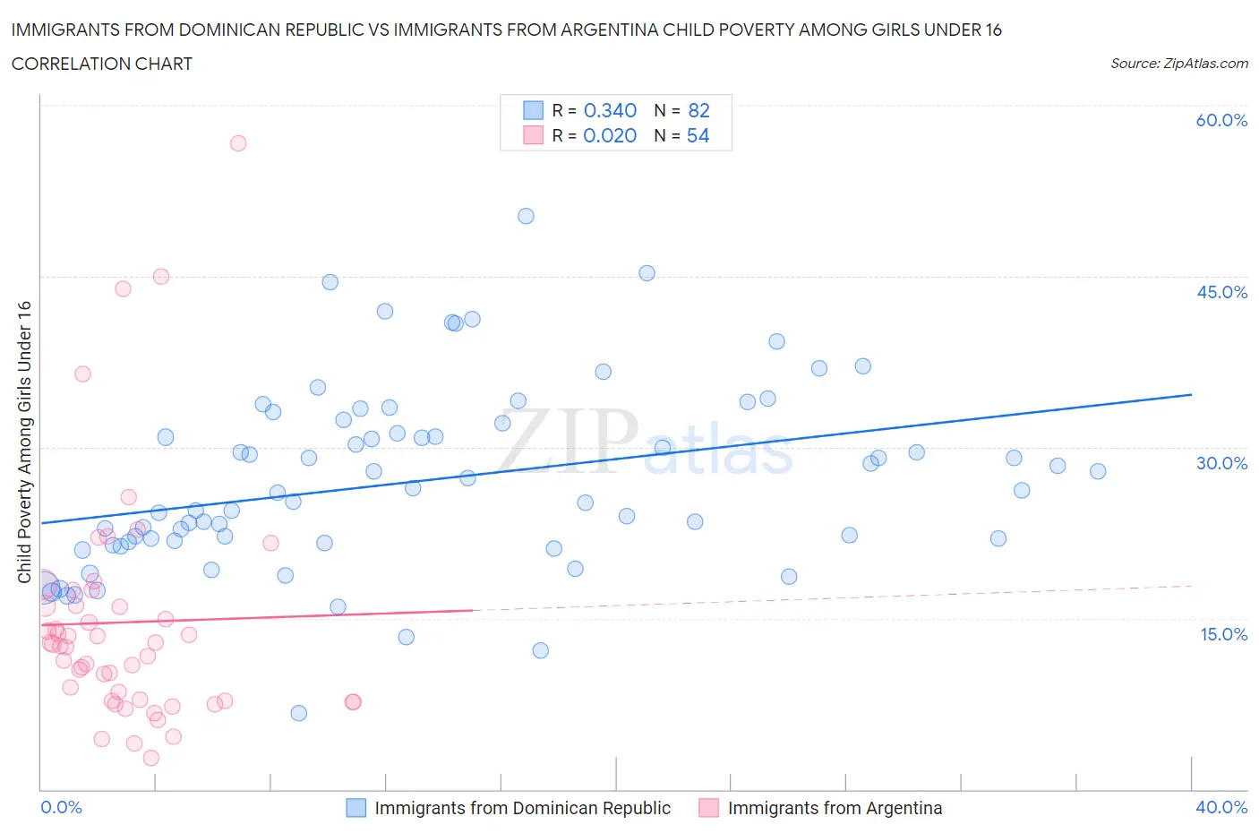 Immigrants from Dominican Republic vs Immigrants from Argentina Child Poverty Among Girls Under 16