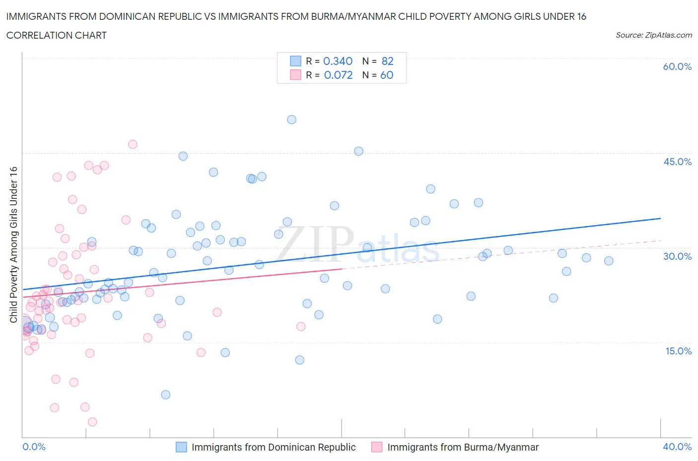 Immigrants from Dominican Republic vs Immigrants from Burma/Myanmar Child Poverty Among Girls Under 16
