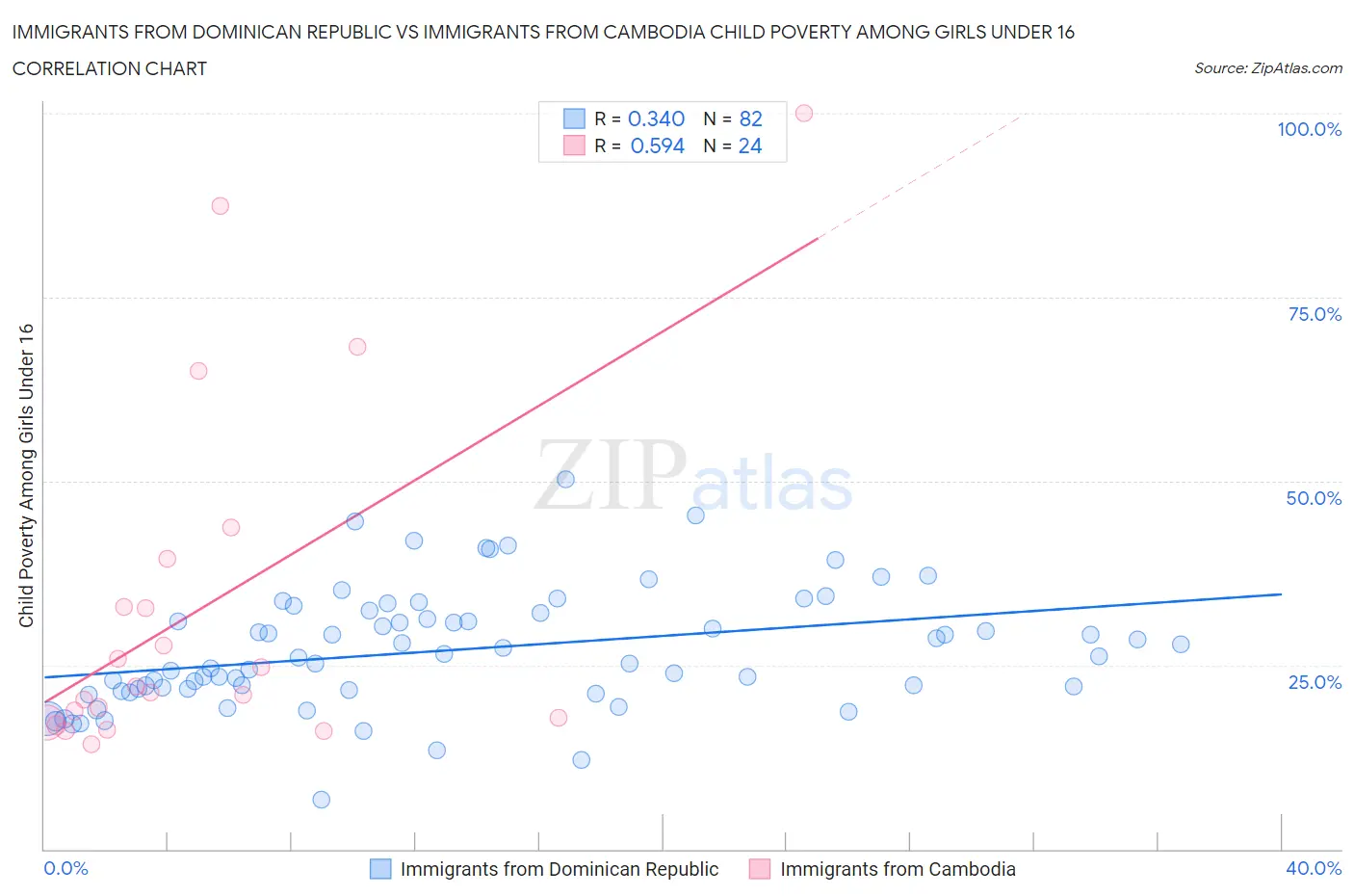 Immigrants from Dominican Republic vs Immigrants from Cambodia Child Poverty Among Girls Under 16